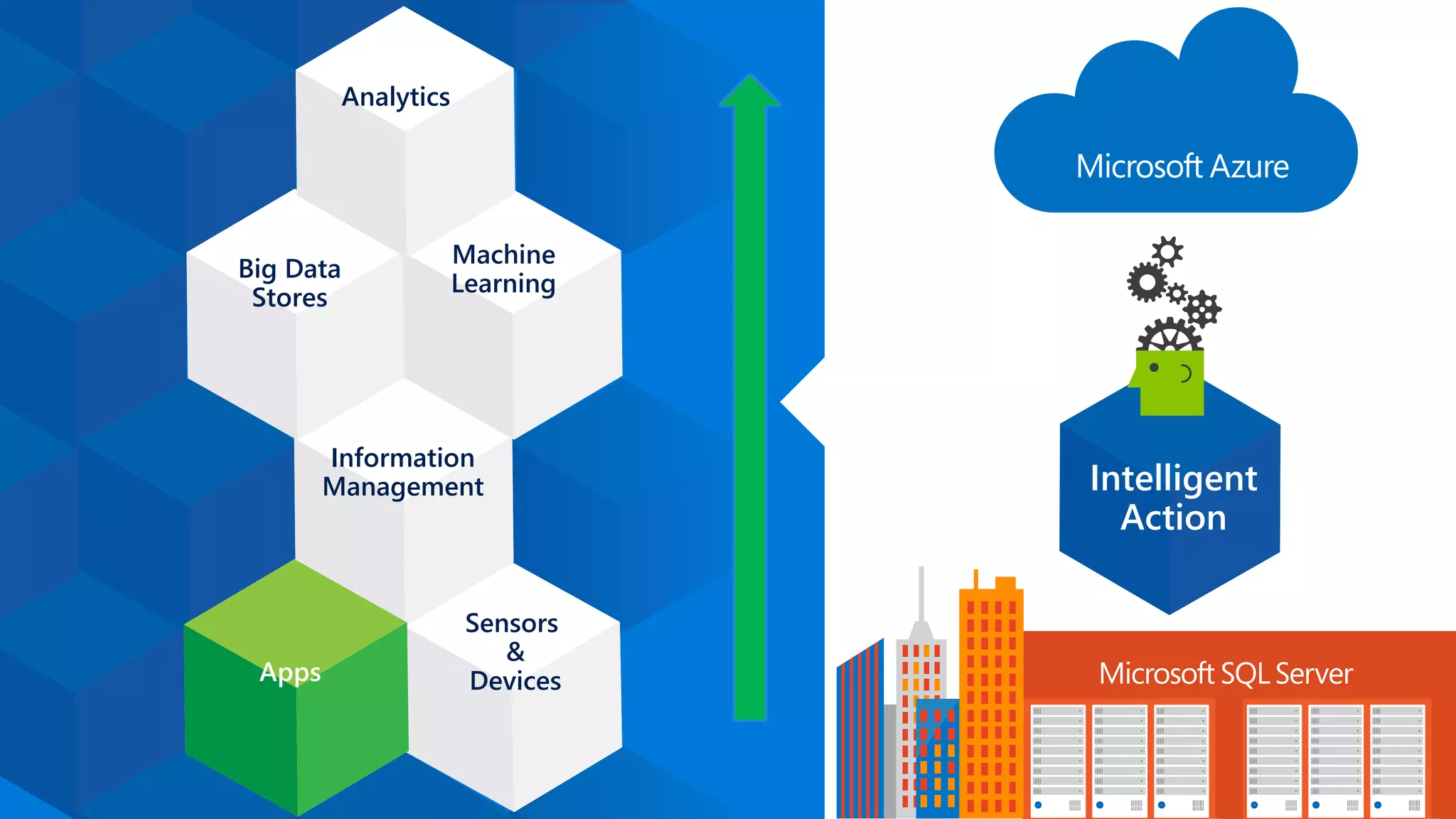 Apps
Sensors
&
Devices
Information
Management
Big Data
Stores
Machine
Learning
Analytics
Intelligent
Action
Apps
 