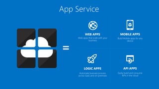 API APPS
Easily build and consume
APIs in the cloud
WEB APPS
Web apps that scale with your
business
LOGIC APPS
Automate bu...