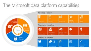 The Microsoft data platform capabilities
Transform
+ analyze
Visualize
+ decide
Capture
+ manage
Data
✓
 