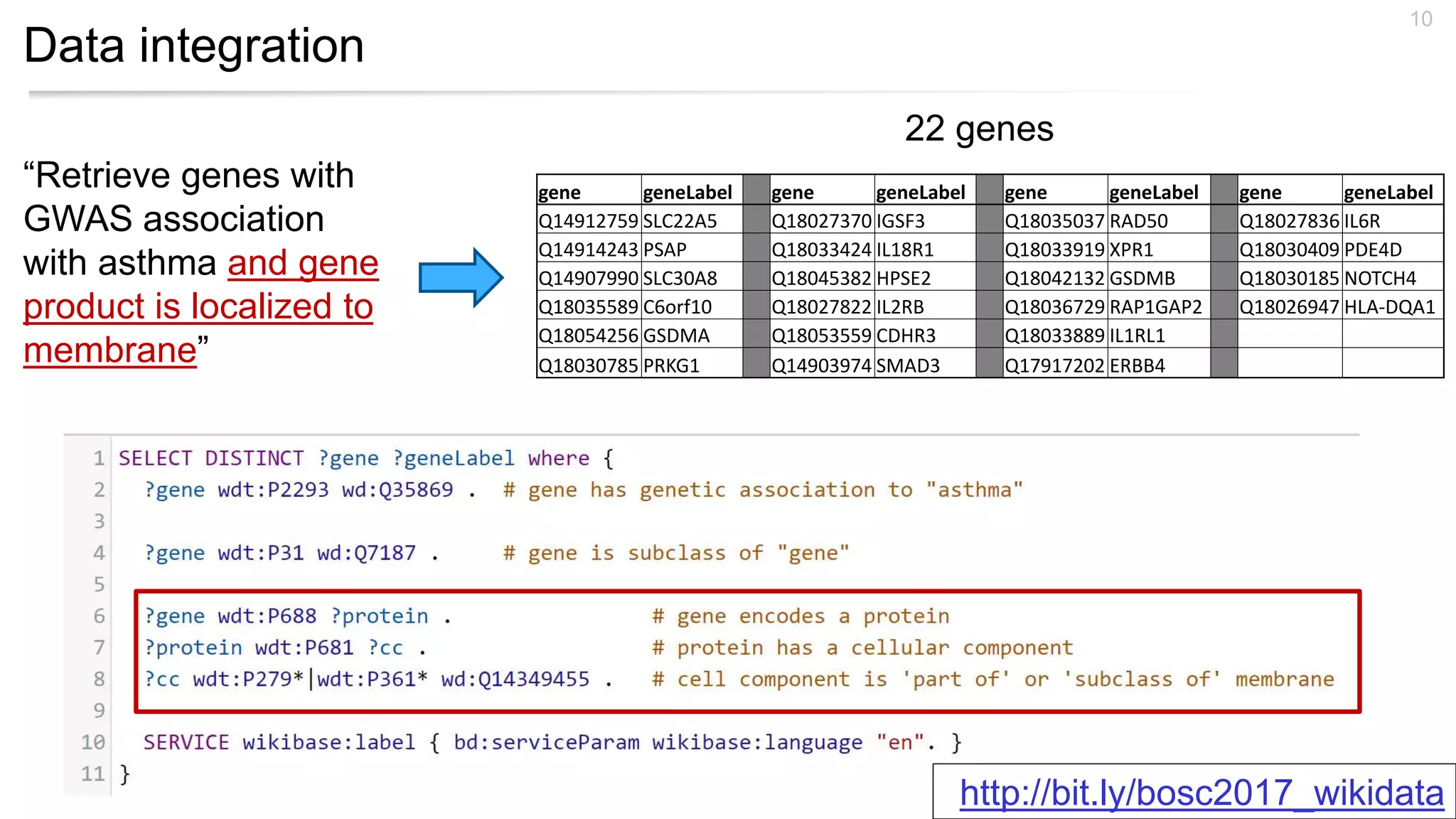 Data integration
10
“Retrieve genes with
GWAS association
with asthma and gene
product is localized to
membrane”
gene geneLabel gene geneLabel gene geneLabel gene geneLabel
Q14912759 SLC22A5 Q18027370 IGSF3 Q18035037 RAD50 Q18027836 IL6R
Q14914243 PSAP Q18033424 IL18R1 Q18033919 XPR1 Q18030409 PDE4D
Q14907990 SLC30A8 Q18045382 HPSE2 Q18042132 GSDMB Q18030185 NOTCH4
Q18035589 C6orf10 Q18027822 IL2RB Q18036729 RAP1GAP2 Q18026947 HLA-DQA1
Q18054256 GSDMA Q18053559 CDHR3 Q18033889 IL1RL1
Q18030785 PRKG1 Q14903974 SMAD3 Q17917202 ERBB4
22 genes
http://bit.ly/bosc2017_wikidata
 