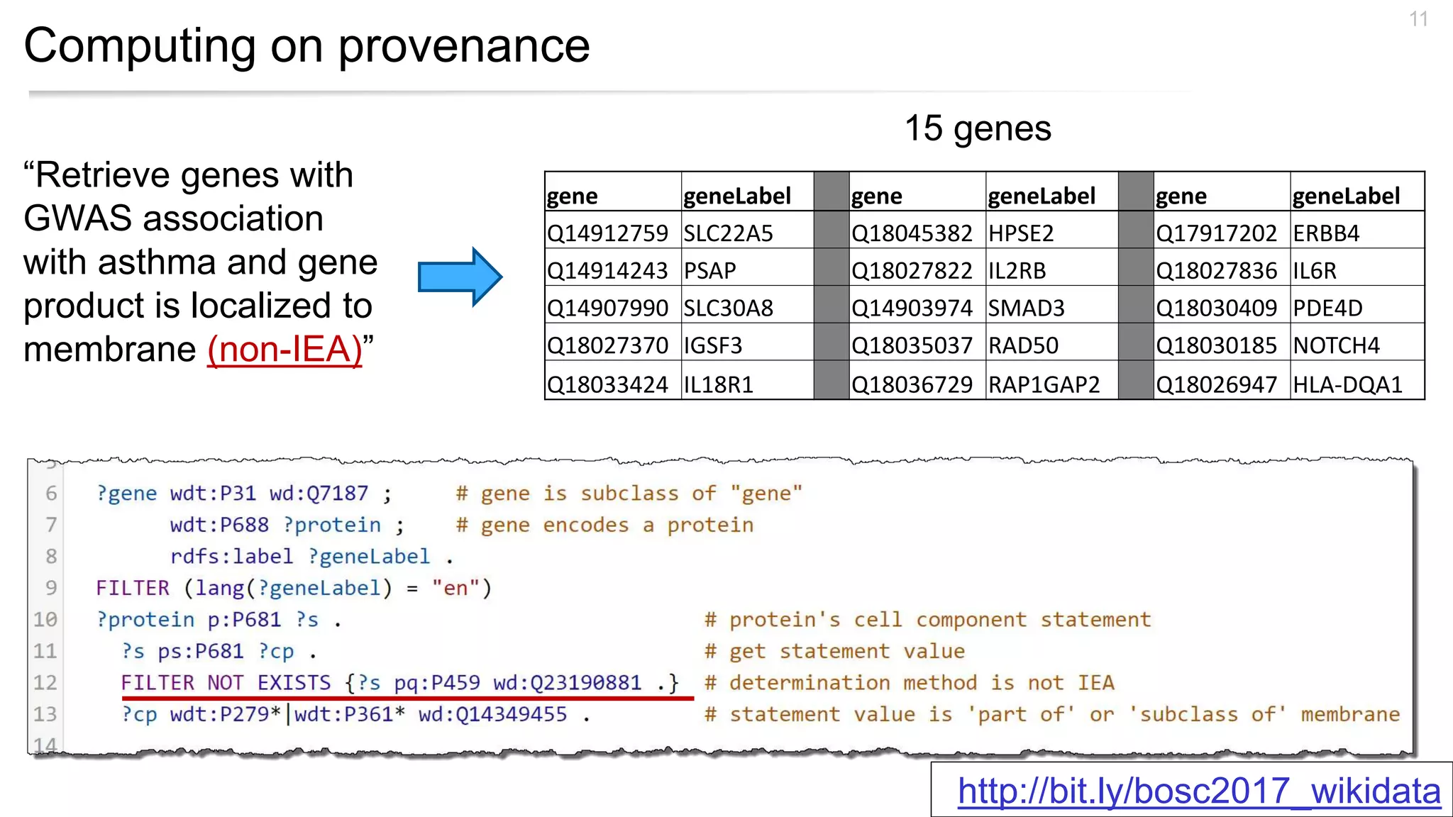 Computing on provenance
11
“Retrieve genes with
GWAS association
with asthma and gene
product is localized to
membrane (non-IEA)”
gene geneLabel gene geneLabel gene geneLabel
Q14912759 SLC22A5 Q18045382 HPSE2 Q17917202 ERBB4
Q14914243 PSAP Q18027822 IL2RB Q18027836 IL6R
Q14907990 SLC30A8 Q14903974 SMAD3 Q18030409 PDE4D
Q18027370 IGSF3 Q18035037 RAD50 Q18030185 NOTCH4
Q18033424 IL18R1 Q18036729 RAP1GAP2 Q18026947 HLA-DQA1
15 genes
http://bit.ly/bosc2017_wikidata
 