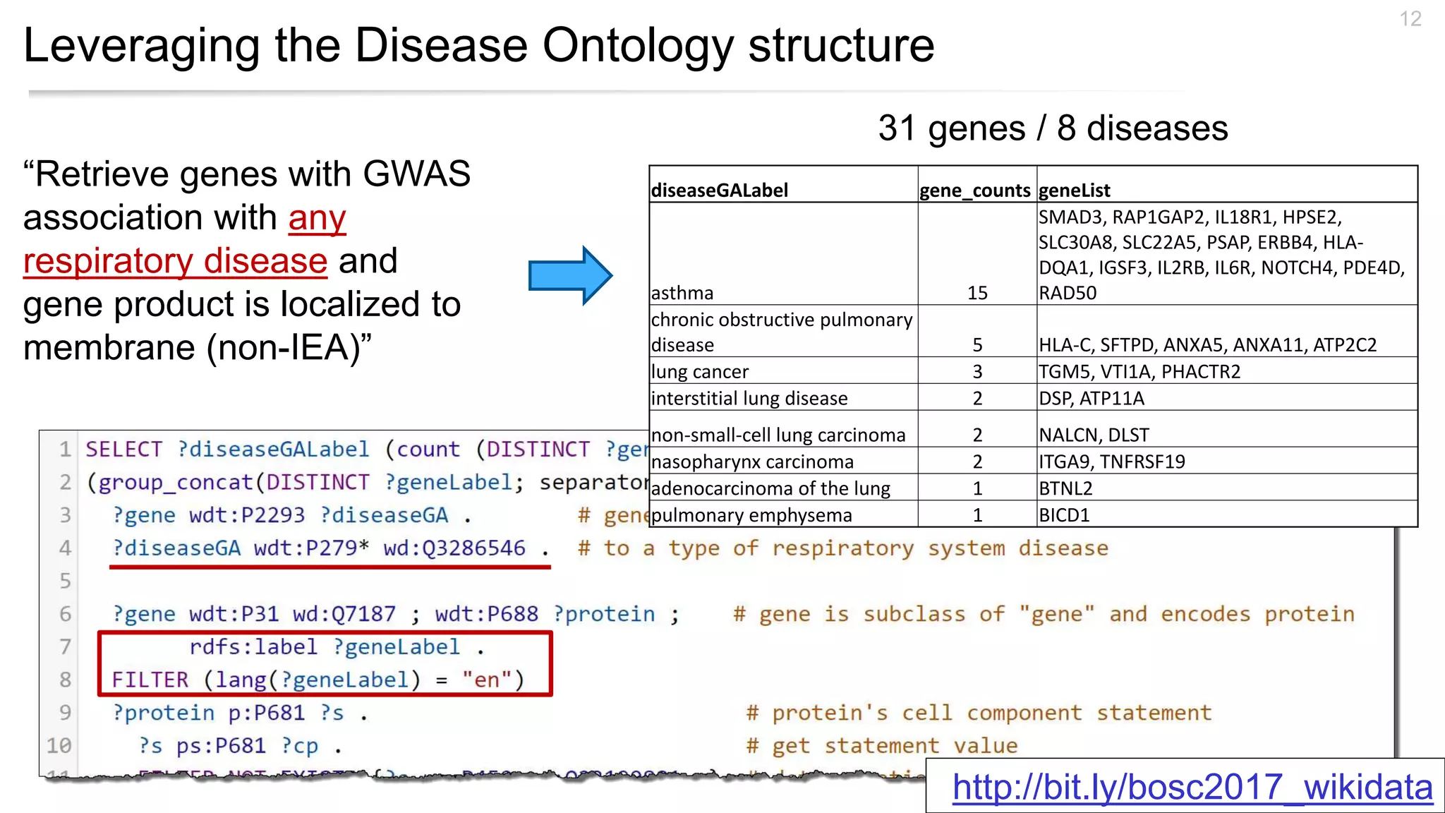 Leveraging the Disease Ontology structure
12
“Retrieve genes with GWAS
association with any
respiratory disease and
gene product is localized to
membrane (non-IEA)”
31 genes / 8 diseases
diseaseGALabel gene_counts geneList
asthma 15
SMAD3, RAP1GAP2, IL18R1, HPSE2,
SLC30A8, SLC22A5, PSAP, ERBB4, HLA-
DQA1, IGSF3, IL2RB, IL6R, NOTCH4, PDE4D,
RAD50
chronic obstructive pulmonary
disease 5 HLA-C, SFTPD, ANXA5, ANXA11, ATP2C2
lung cancer 3 TGM5, VTI1A, PHACTR2
interstitial lung disease 2 DSP, ATP11A
non-small-cell lung carcinoma 2 NALCN, DLST
nasopharynx carcinoma 2 ITGA9, TNFRSF19
adenocarcinoma of the lung 1 BTNL2
pulmonary emphysema 1 BICD1
http://bit.ly/bosc2017_wikidata
 