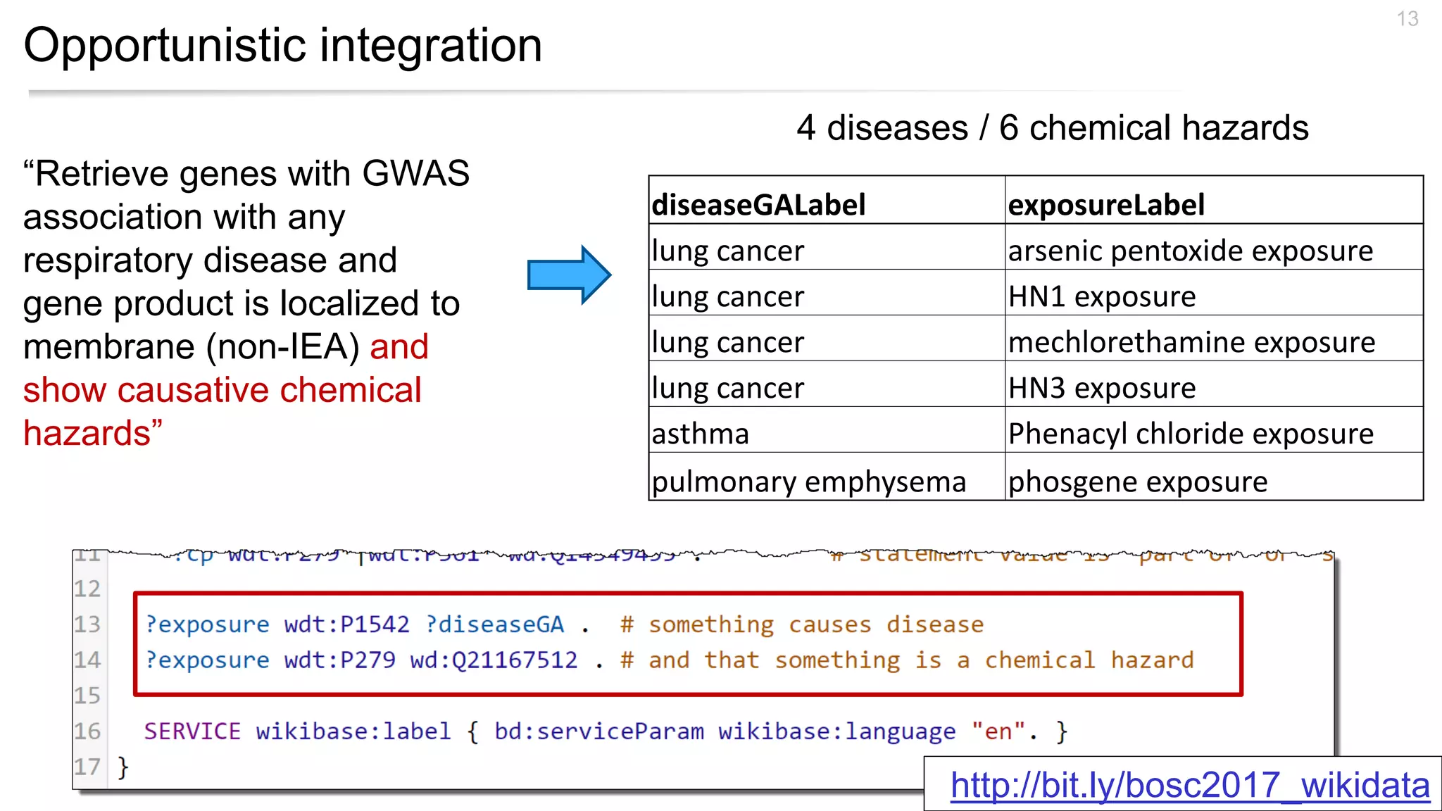 Opportunistic integration
13
diseaseGALabel exposureLabel
lung cancer arsenic pentoxide exposure
lung cancer HN1 exposure
lung cancer mechlorethamine exposure
lung cancer HN3 exposure
asthma Phenacyl chloride exposure
pulmonary emphysema phosgene exposure
“Retrieve genes with GWAS
association with any
respiratory disease and
gene product is localized to
membrane (non-IEA) and
show causative chemical
hazards”
4 diseases / 6 chemical hazards
http://bit.ly/bosc2017_wikidata
 