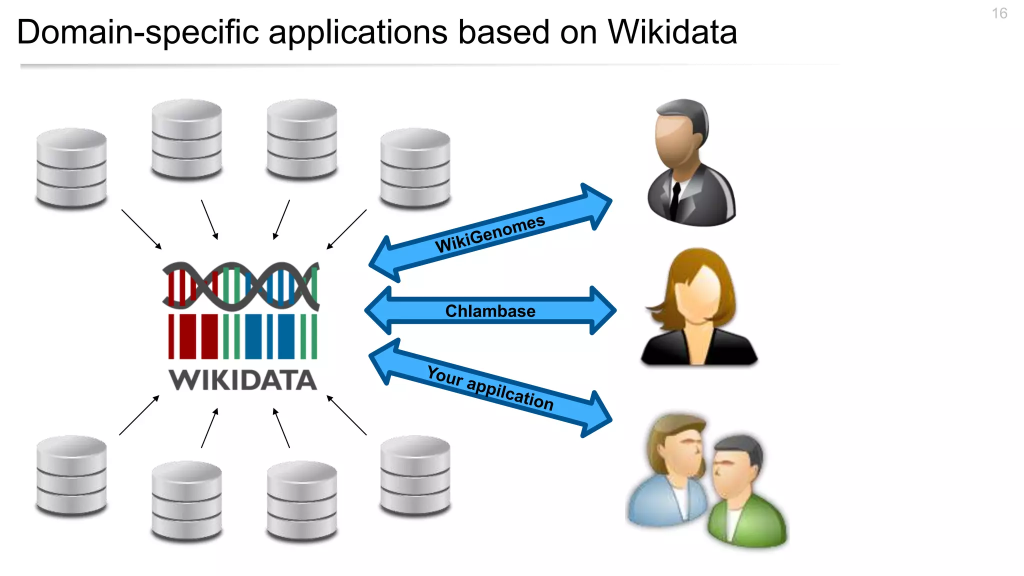 Domain-specific applications based on Wikidata
16
Chlambase
 
