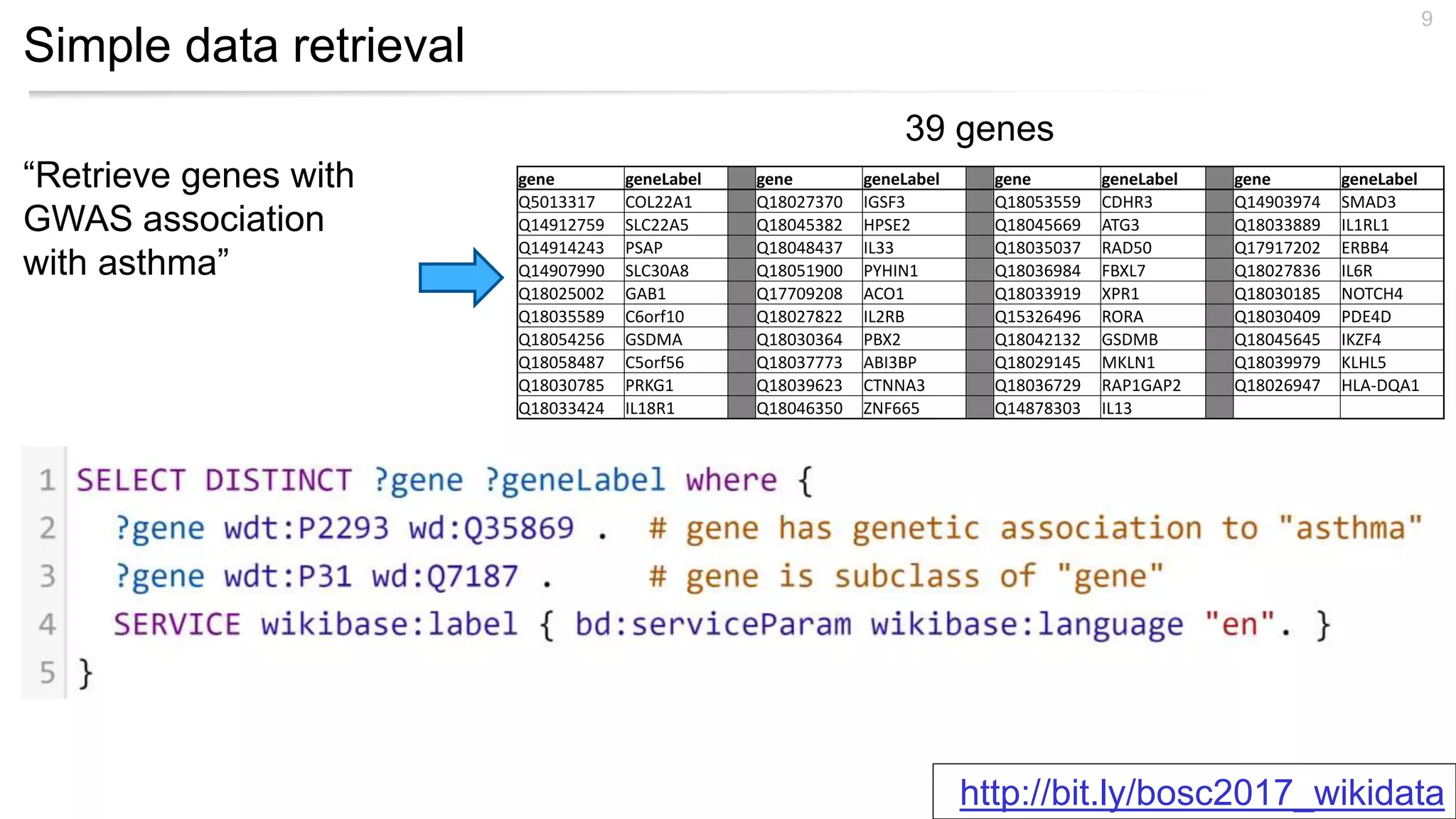 Simple data retrieval
9
39 genes
gene geneLabel gene geneLabel gene geneLabel gene geneLabel
Q5013317 COL22A1 Q18027370 IGSF3 Q18053559 CDHR3 Q14903974 SMAD3
Q14912759 SLC22A5 Q18045382 HPSE2 Q18045669 ATG3 Q18033889 IL1RL1
Q14914243 PSAP Q18048437 IL33 Q18035037 RAD50 Q17917202 ERBB4
Q14907990 SLC30A8 Q18051900 PYHIN1 Q18036984 FBXL7 Q18027836 IL6R
Q18025002 GAB1 Q17709208 ACO1 Q18033919 XPR1 Q18030185 NOTCH4
Q18035589 C6orf10 Q18027822 IL2RB Q15326496 RORA Q18030409 PDE4D
Q18054256 GSDMA Q18030364 PBX2 Q18042132 GSDMB Q18045645 IKZF4
Q18058487 C5orf56 Q18037773 ABI3BP Q18029145 MKLN1 Q18039979 KLHL5
Q18030785 PRKG1 Q18039623 CTNNA3 Q18036729 RAP1GAP2 Q18026947 HLA-DQA1
Q18033424 IL18R1 Q18046350 ZNF665 Q14878303 IL13
“Retrieve genes with
GWAS association
with asthma”
http://bit.ly/bosc2017_wikidata
 