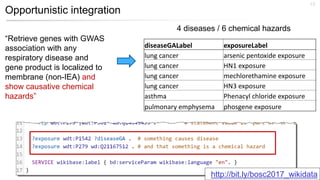 Opportunistic integration
13
diseaseGALabel exposureLabel
lung cancer arsenic pentoxide exposure
lung cancer HN1 exposure
lung cancer mechlorethamine exposure
lung cancer HN3 exposure
asthma Phenacyl chloride exposure
pulmonary emphysema phosgene exposure
“Retrieve genes with GWAS
association with any
respiratory disease and
gene product is localized to
membrane (non-IEA) and
show causative chemical
hazards”
4 diseases / 6 chemical hazards
http://bit.ly/bosc2017_wikidata
 