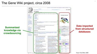 The Gene Wiki project, circa 2008
2
Huss, PLoS Biol, 2008
Data imported
from structured
databases
Summarized
knowledge via
crowdsourcing
 