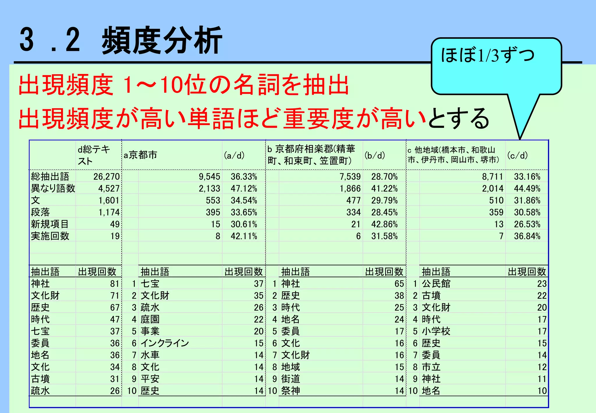 出現頻度 1～10位の名詞を抽出
出現頻度が高い単語ほど重要度が高いとする
3 .2 頻度分析
d総テキ
スト
(a/d) (b/d) (c/d)
総抽出語 26,270 9,545 36.33% 7,539 28.70% 8,711 33.16%
異なり語数 4,527 2,133 47.12% 1,866 41.22% 2,014 44.49%
文 1,601 553 34.54% 477 29.79% 510 31.86%
段落 1,174 395 33.65% 334 28.45% 359 30.58%
新規項目 49 15 30.61% 21 42.86% 13 26.53%
実施回数 19 8 42.11% 6 31.58% 7 36.84%
抽出語 出現回数 抽出語 出現回数 抽出語 出現回数 抽出語 出現回数
神社 81 1 七宝 37 1 神社 65 1 公民館 23
文化財 71 2 文化財 35 2 歴史 38 2 古墳 22
歴史 67 3 疏水 26 3 時代 25 3 文化財 20
時代 47 4 庭園 22 4 地名 24 4 時代 17
七宝 37 5 事業 20 5 委員 17 5 小学校 17
委員 36 6 インクライン 15 6 文化 16 6 歴史 15
地名 36 7 水車 14 7 文化財 16 7 委員 14
文化 34 8 文化 14 8 地域 15 8 市立 12
古墳 31 9 平安 14 9 街道 14 9 神社 11
疏水 26 10 歴史 14 10 祭神 14 10 地名 10
a京都市
b 京都府相楽郡(精華
町、和束町、笠置町)
c 他地域(橋本市、和歌山
市、伊丹市、岡山市、堺市)
ほぼ1/3ずつ
 