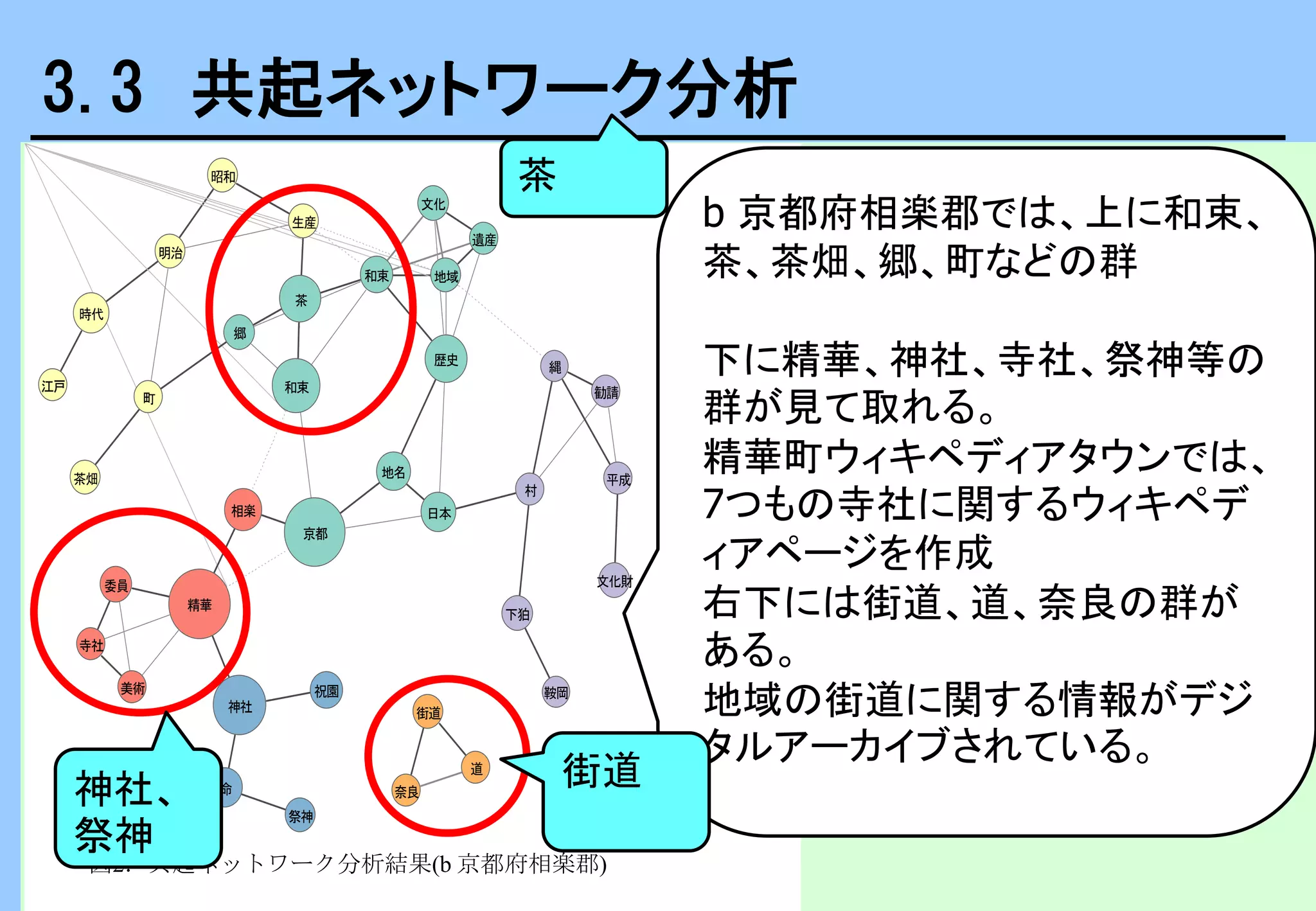 歴史
地名
文化
地域
委員
寺社
遺産
美術
生産
昭和
時代
明治
文化財
平成
勧請
和束
神社
精華
京都
和束
相楽 日本
祝園
街道
奈良
下狛
鞍岡
江戸
茶
命
祭神
郷
村
町
茶畑
道
縄
3.3 共起ネットワーク分析
図2．共起ネットワーク分析結果(b 京都府相楽郡)
b 京都府相楽郡では、上に和束、
茶、茶畑、郷、町などの群
下に精華、神社、寺社、祭神等の
群が見て取れる。
精華町ウィキペディアタウンでは、
7つもの寺社に関するウィキペデ
ィアページを作成
右下には街道、道、奈良の群が
ある。
地域の街道に関する情報がデジ
タルアーカイブされている。
茶
街道神社、
祭神
 