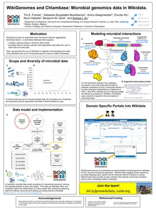 WikiGenomes and Chlambase: Microbial genomics data in Wikidata.
Tim E. Putman1, Sebastian Burgstaller-Muehlbacher1, Andra Waagmeester2, Chunlei Wu1,
Kevin Hybiske3, Benjamin M. Good1, and Andrew I. Su1
1 Department of Integrative, Structural and Computational Biology, the Scripps Research Institute, La Jolla, USA; sulab.org
2 Micelio, Antwerp, Belgium
3 Division of Allergy and Infectious Diseases, Department of Medicine, University of Washington
Motivation
Wikidata provides an extensible open framework ideal for aggregating
distributed data in a centralized database that supports:
• complex querying based a semantic data model
• providing data for domain specific web applications that allow the user to
both read and write data
Here, we describe the use of Wikidata to integrate microbial genomics data
using WikiGenomes and a Chlamydia-specific instance called Chlambase.
A
A) Semantic microbial data model consisting of a hierarchical taxonomic schema
and separate entities for gene and protein. The nodes are Wikidata ‘items’ and
‘properties’ define the relationships. B) Python based ‘Bot’ software for gathering
data from different resources and reading and writing directly to Wikidata
(https://github.com/SuLab/WikidataIntegrator).
Data model and implementation
A) Various data sources for microbial genetic data. B) Cumulative sum of bacterial
and eukaryotic genome assemblies submitted to NCBI GenBank by year.
A B
Scope and diversity of microbial data
Modeling microbial interactions
C. trachomatis
genome
www.ncbi.nlm.nih.gov/
genome/
indole
www.drugbank.ca/
Chlamydia trachomatis:
genes
www.ncbi.nlm.nih.gov/gene/
Human:
indoleamine 2, 3-dioxygenase
www.uniprot.org/
tryptophanase
www.uniprot.org/
C.trachomatis:
trp. synth.
alpha
and
beta
www.uniprot.org/
C.trachomatis:
tryptophan
synthase
www.rhea-db.org
C.trachomatis:
trpRBA operon
www.operondb.jp/
Akers et al. 2006
A) The interactions between host, pathogen,
microbiome, and small molecules that lead to
pathogen persistence during a chlamydial infection in
humans (originally hypothesized by Caldwell et al.
2003). Blue URLs indicate source of data and edges
are defined by properties in Wikidata. B) SPARQL
query results for organisms that are capable of
producing indole .
B. Organisms that produce indole
Acknowledgements
We would like to thank Lynn Schriml and Elvira Mitraka of the University of Maryland, the members
of The Apollo Project and the many members of the Wikidata community for valuable contributions
to this project.
References/Funding
Caldwell et al. 2003 (PMID:12782678)
Putman et al. 2016 (PMID:27022157)
Burgstaller-Muehlbacher et al. 2015
(PMID:26989148)
This work is supported by the National Institutes of
Health under grants GM089820 and GM114833.
Domain Specific Portals into Wikidata
WikiGenomes serves as a centralized and generalizable microbial genomics database
for the Long Tail of sequenced genomes. WikiGenomes engages domain experts by
providing integrated gene reports that are otherwise difficult of tedious to access.
WikiGenomes also provides an easy interface that supports community annotation,
which is then immediately written to Wikidata.
L-tryptophan
www.drugbank.ca/
Bacteria
(Q10876)
domain
C.
trachomatis
434/BU
(Q20800254)
strain
trpA
(Q21153861)
gene
TRPA
(Q21153984)
protein
found in taxon
(P703)
parent taxon (P171)
encodes (P688)
encoded by (P702)
subclass of (P279)
Entrez ID (P351)
gen. start (P644)
gen. stop (P645)
subclass of
(P279)
UniProt ID
(P352)
RefSeq ID (P637)
molecular
function
(P680)
locus tag (P2393)
C.
trachomatis
(Q131065)
species
biological
process
(P681)
cell
component
(P682)
found in taxon
(P703)
B
N-Formylkynurenine
www.drugbank.ca/
A
Join the team!
bit.ly/genewikidata; sulab.org
 