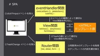 # SPA
<HTML>
テンプレート群
View関数
listView()、detailView()
formView()…
Router関数
[list, detail, form …]
eventHandler関数
clickListItem ()、deleteItem()
submit()…①clickやinputイベントを発火
①’hashChange イベントを発火
②イベントの種類によって適切な
View関数を呼び出し
②’hashの値によって適切な
View関数を呼び出し
③用意済みのテンプレートを取得
④テンプレートの内容を書き換え
③
④
 