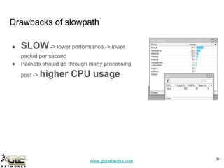 www.glcnetworks.com
Drawbacks of slowpath
● SLOW -> lower performance -> lower
packet per second
● Packets should go through many processing
post -> higher CPU usage
9
 