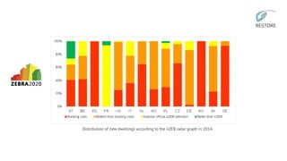 Distribution of new dwellings according to the nZEB radar graph in 2014.
 