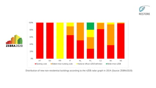 Distribution of new non-residential buildings according to the nZEB radar graph in 2014. (Source: ZEBRA2020)
 