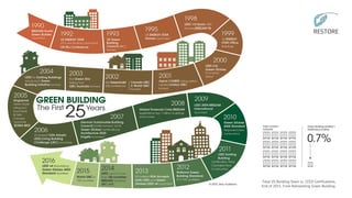 Total US Building Stock vs. LEED Certifications,
End of 2015. From Reinventing Green Building.
 
