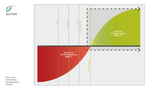 Source: the
International
Living Building
Institute
 