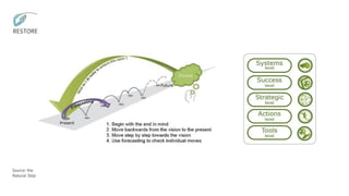 Source: the
Natural Step
 