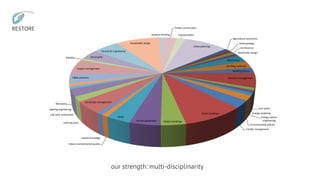our strength: multi-disciplinarity
Agricultural economics
Anthropology
Architecture
Bioclimatic design
Biomimicry
Building materials
Building physics
Business management
Civil works
Energy modeling
Energy system
engineering
Environmental policies
Facility management
Green buildings
Historic buildingsHuman geography
HVAC
Indoor environmental quality
Industrial ecology
Landscape management
Learning tools
Life cycle assessment
Lighting engineering
Mechanics
NZEB solutions
Project management
Robotics Smart grids
Structural engineering
Sustainable design
Systems thinking
Timber construction
Transportation
Urban planning
 