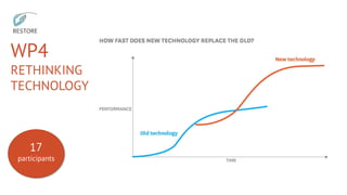 WP4
RETHINKING
TECHNOLOGY
17
participants
 