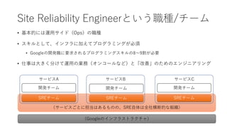 Site Reliability Engineerという職種/チーム
• 基本的には運用サイド（Ops）の職種
• スキルとして、インフラに加えてプログラミングが必須
• Googleの開発職に要求されるプログラミングスキルの8～9割が必要
• 仕事は大きく分けて運用の業務（オンコールなど）と「改善」のためのエンジニアリング
（Googleのインフラストラクチャ）
（サービスごとに担当はあるものの、SRE自体は全社横断的な組織）
開発チーム 開発チーム 開発チーム
SREチーム SREチーム SREチーム
サービスA サービスB サービスC
 