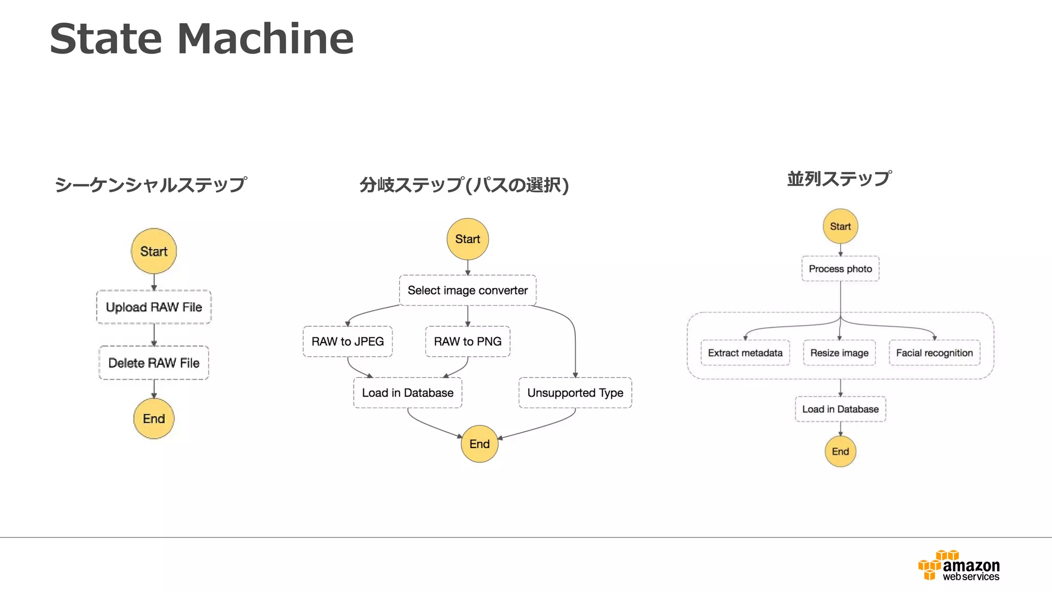 State Machine
シーケンシャルステップ 分岐ステップ(パスの選択) 並列ステップ
 