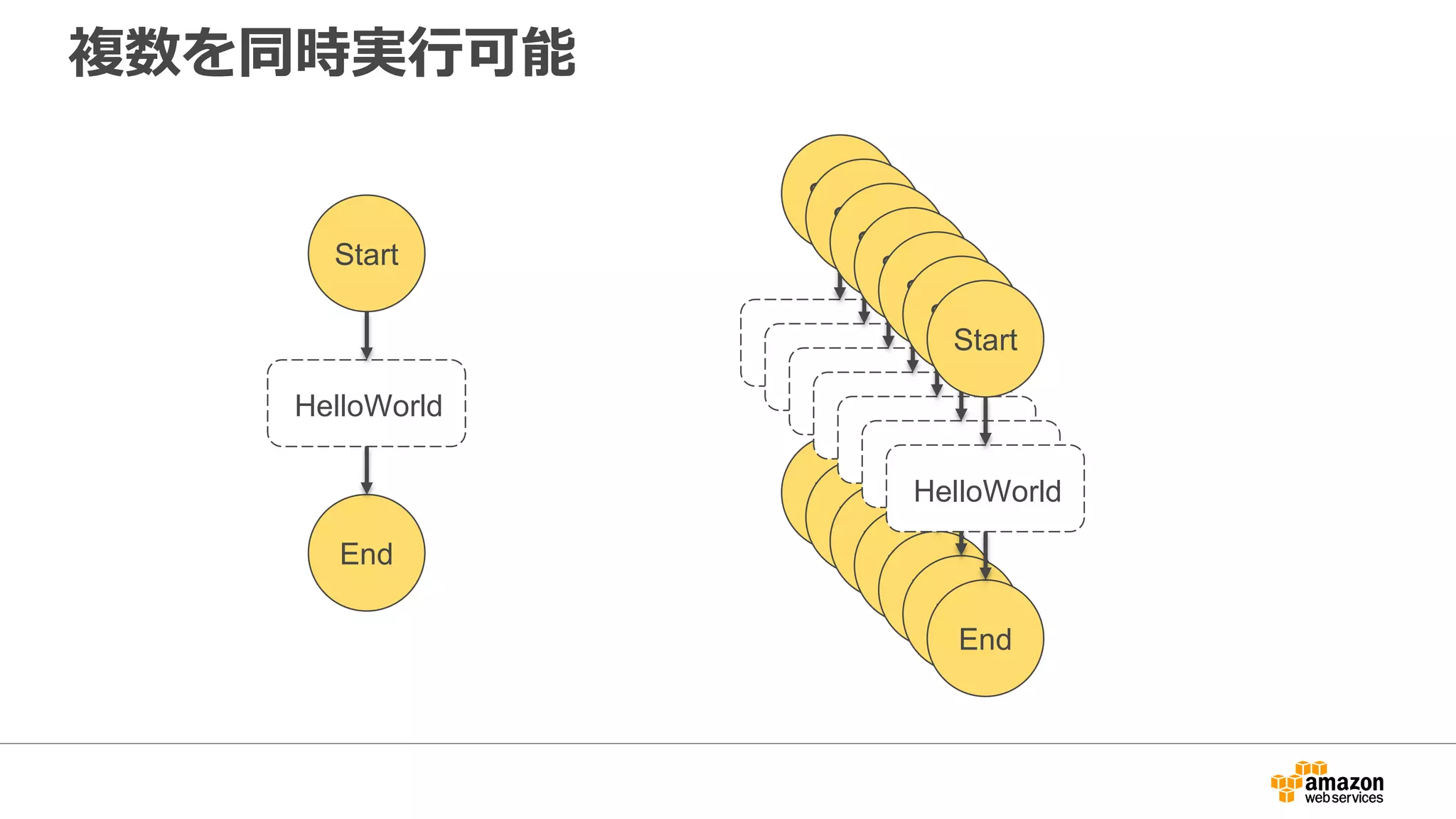 複数を同時実行可能
Start
End
HelloWorld
Start
End
HelloWorld
Start
End
HelloWorld
Start
End
HelloWorld
Start
End
HelloWorld
Start
End
HelloWorld
Start
End
HelloWorld
Start
End
HelloWorld
 