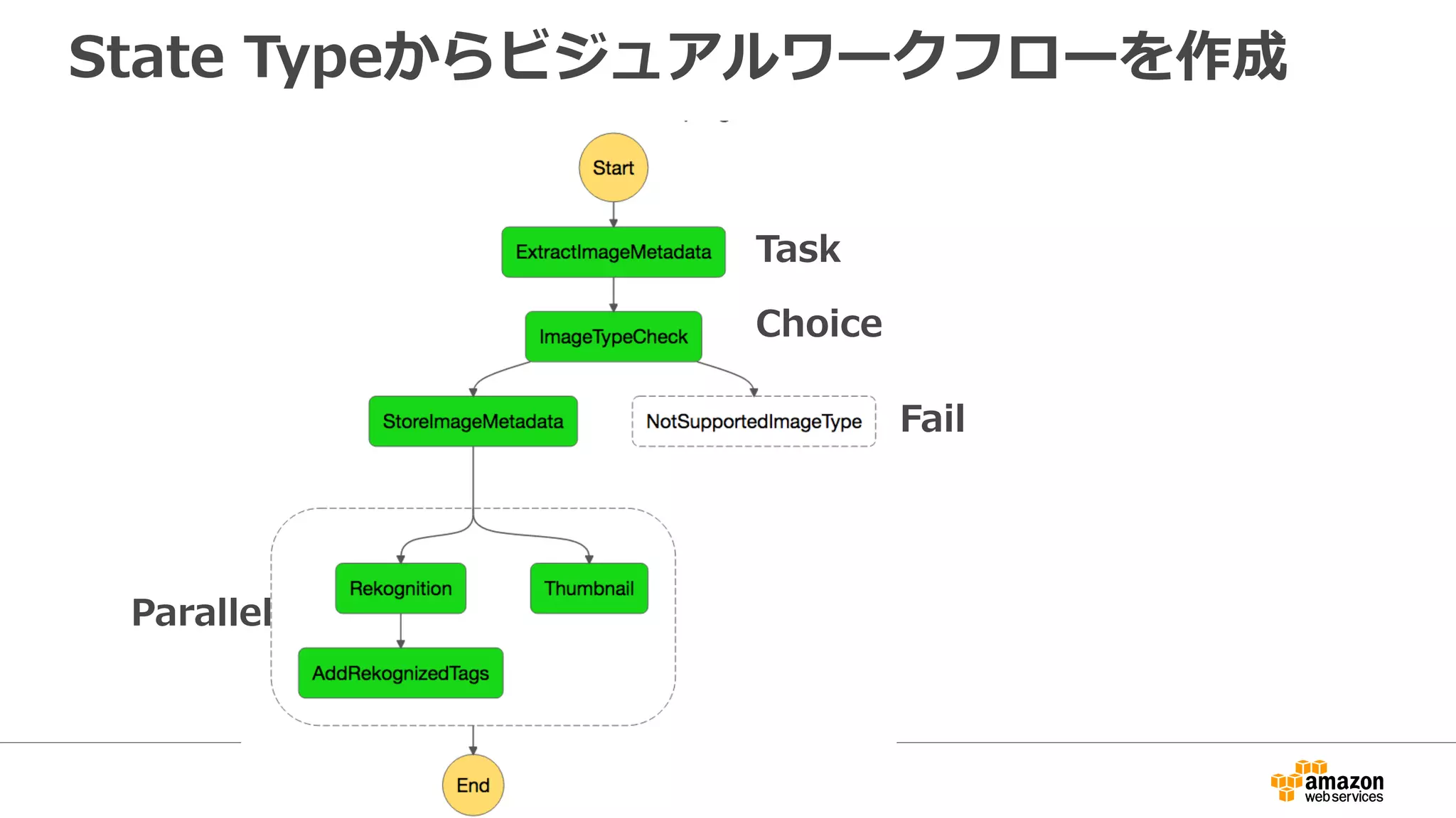 State Typeからビジュアルワークフローを作成
Task
Choice
Fail
Parallel
 