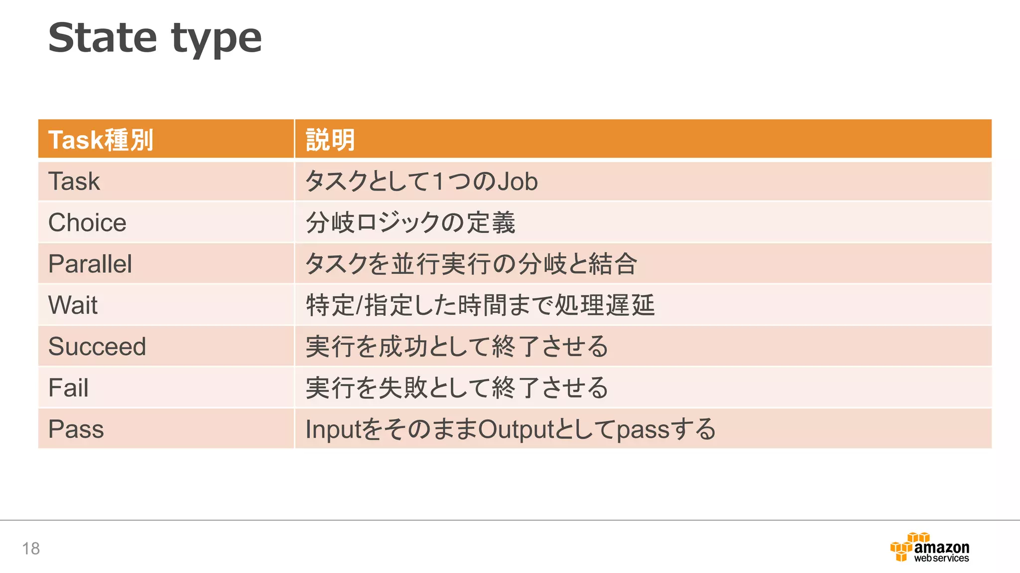 State type
18
Task種別 説明
Task タスクとして１つのJob
Choice 分岐ロジックの定義
Parallel タスクを並行実行の分岐と結合
Wait 特定/指定した時間まで処理遅延
Succeed 実行を成功として終了させる
Fail 実行を失敗として終了させる
Pass InputをそのままOutputとしてpassする
 