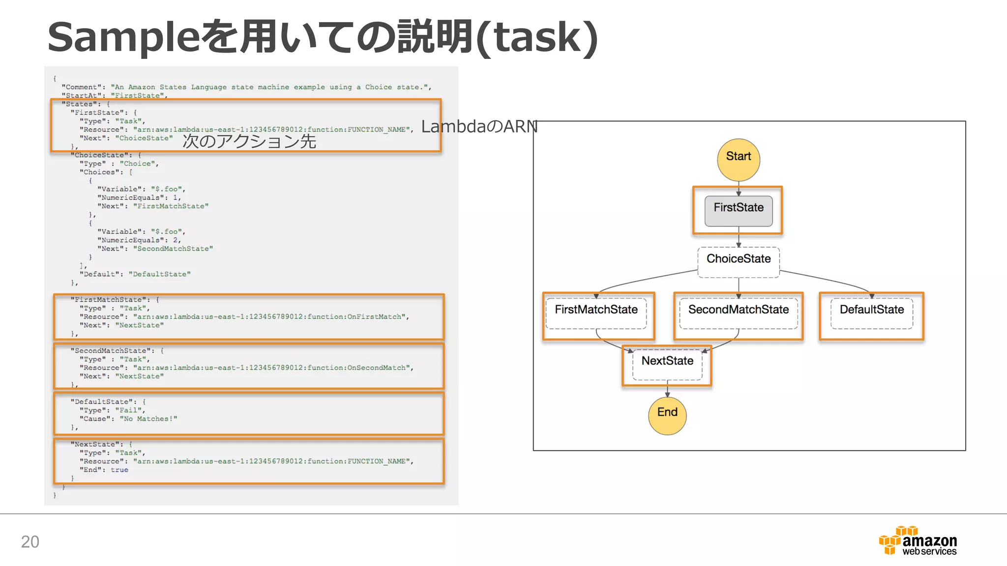Sampleを用いての説明(task)
20
LambdaのARN
次のアクション先
 