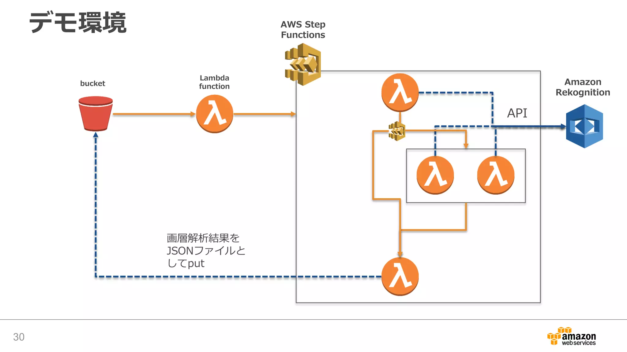 デモ環境
30
AWS Step
Functions
bucket
Lambda
function
Amazon
Rekognition
API
画層解析結果を
JSONファイルと
してput
 