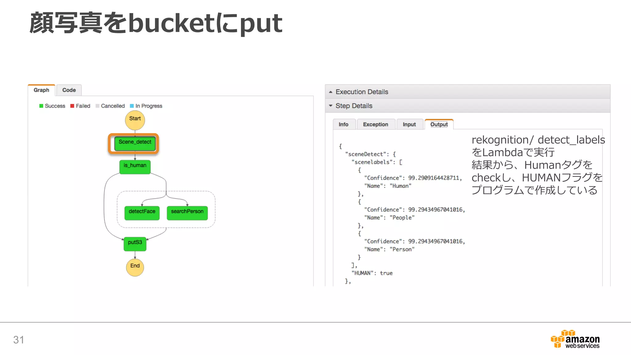 顔写真をbucketにput
31
rekognition/ detect_labels
をLambdaで実行
結果から、Humanタグを
checkし、HUMANフラグを
プログラムで作成している
 