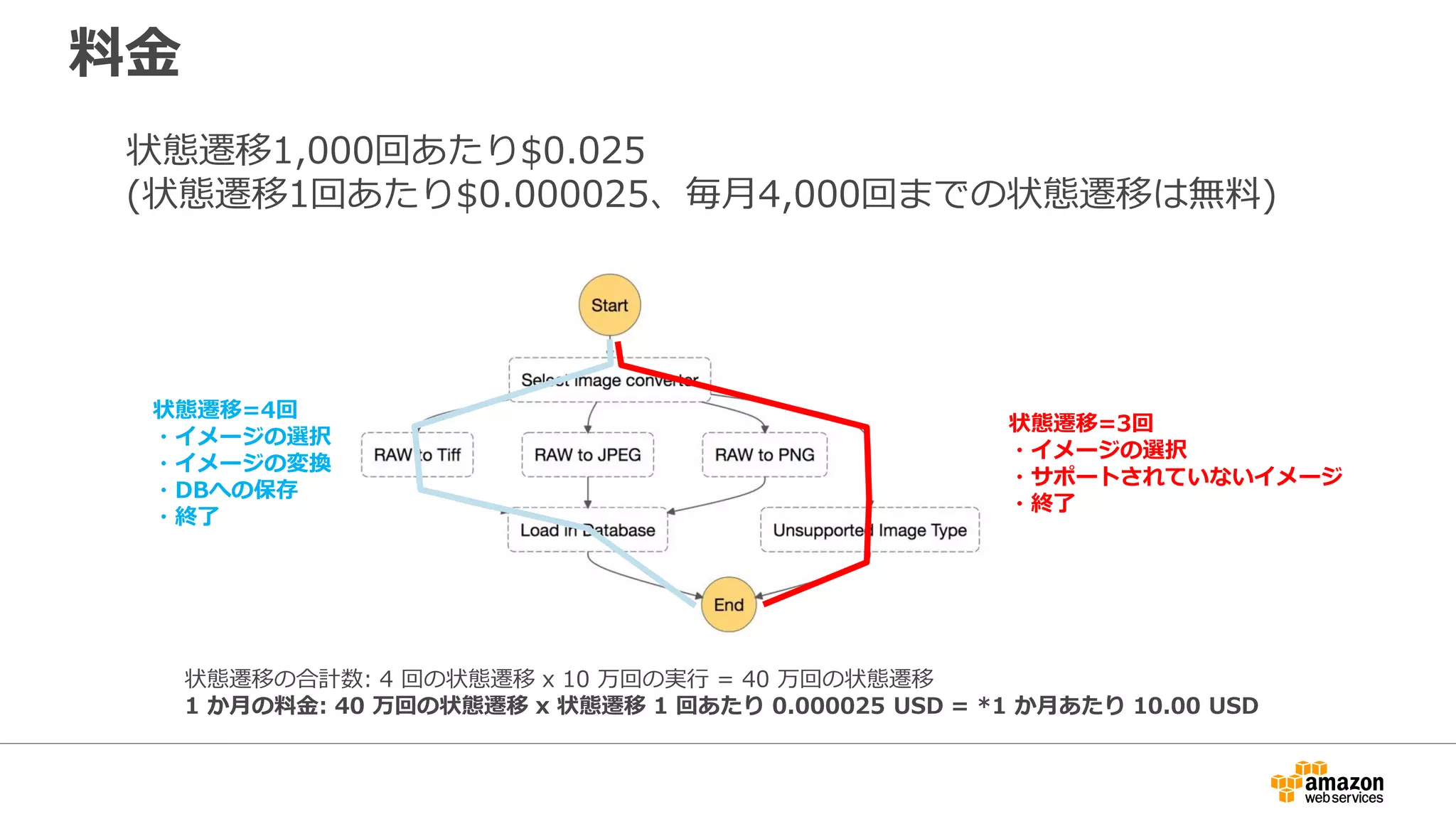 料金
状態遷移1,000回あたり$0.025
(状態遷移1回あたり$0.000025、毎月4,000回までの状態遷移は無料)
状態遷移の合計数: 4 回の状態遷移 x 10 万回の実行 = 40 万回の状態遷移
1 か月の料金: 40 万回の状態遷移 x 状態遷移 1 回あたり 0.000025 USD = *1 か月あたり 10.00 USD
状態遷移=4回
・イメージの選択
・イメージの変換
・DBへの保存
・終了
状態遷移=3回
・イメージの選択
・サポートされていないイメージ
・終了
 
