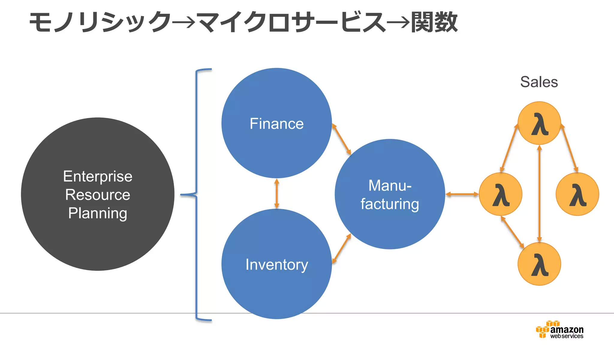 モノリシック→マイクロサービス→関数
Enterprise
Resource
Planning
𝝺Finance
Inventory
Manu-
facturing
𝝺
𝝺 𝝺
Sales
 