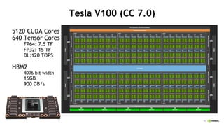 11
Tesla V100 (CC 7.0)
5120 CUDA Cores
640 Tensor Cores
FP64: 7.5 TF
FP32: 15 TF
DL:120 TOPS
HBM2
4096 bit width
16GB
900 GB/s
 