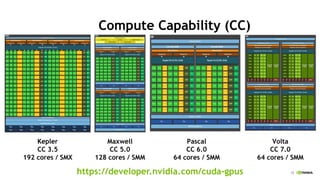 12
Compute Capability (CC)
Kepler
CC 3.5
192 cores / SMX
Maxwell
CC 5.0
128 cores / SMM
Pascal
CC 6.0
64 cores / SMM
https://developer.nvidia.com/cuda-gpus
Volta
CC 7.0
64 cores / SMM
 