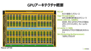 14
GPU`ƥҪ
PCI I/F
ۥȽӾA󥿥ե`
Giga Thread Engine
SM˄I륹`
DRAM (384-bit, GDDR5)
ȫSMPCI I/F饢ܤ
 (ǥХ, ե`Х
ե)
L2 cache (1.5MB)
ȫSM饢ܤR/W

SM (Streaming Multiprocessor)
KСץå
Pascal GP100
 