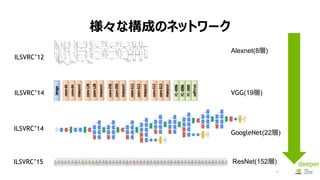 ʘɤΥͥåȥ`
18
Alexnet(8)
VGG(19)
GoogleNet(22)
ILSVRC12
ILSVRC14
ILSVRC14
ILSVRC15 ResNet(152) deeper
 