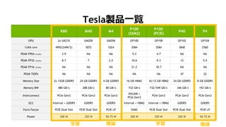 26
K80 M40 M4
P100
(SXM2)
P100
(PCIE)
P40 P4
GPU 2x GK210 GM200 GM206 GP100 GP100 GP102 GP104
CUDA core 4992(2496*2) 3072 1024 3584 3584 3840 2560
PEAK FP64 (TFLOPs) 2.9 NA NA 5.3 4.7 NA NA
PEAK FP32 (TFLOPs) 8.7 7 2.2 10.6 9.3 12 5.5
PEAK FP16 (TFLOPs) NA NA NA 21.2 18.7 NA NA
PEAK TIOPs NA NA NA NA NA 47 22
Memory Size 2x 12GB GDDR5 24 GB GDDR5 4 GB GDDR5 16 GB HBM2 16/12 GB HBM2 24 GB GDDR5 8 GB GDDR5
Memory BW 480 GB/s 288 GB/s 80 GB/s 732 GB/s 732/549 GB/s 346 GB/s 192 GB/s
Interconnect PCIe Gen3 PCIe Gen3 PCIe Gen3
NVLINK +
PCIe Gen3
PCIe Gen3 PCIe Gen3 PCIe Gen3
ECC Internal + GDDR5 GDDR5 GDDR5 Internal + HBM2 Internal + HBM2 GDDR5 GDDR5
Form Factor PCIE Dual Slot PCIE Dual Slot PCIE LP SXM2 PCIE Dual Slot PCIE Dual Slot PCIE LP
Power 300 W 250 W 50-75 W 300 W 250 W 250 W 50-75 W
TeslauƷһE
Փ Փѧ ѧ
 