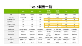 27
K80 M40 M4
P100
(SXM2)
P100
(PCIE)
P40 P4
GPU 2x GK210 GM200 GM206 GP100 GP100 GP102 GP104
CUDA core 4992(2496*2) 3072 1024 3584 3584 3840 2560
PEAK FP64 (TFLOPs) 2.9 NA NA 5.3 4.7 NA NA
PEAK FP32 (TFLOPs) 8.7 7 2.2 10.6 9.3 12 5.5
PEAK FP16 (TFLOPs) NA NA NA 21.2 18.7 NA NA
PEAK TIOPs NA NA NA NA NA 47 22
Memory Size 2x 12GB GDDR5 24 GB GDDR5 4 GB GDDR5 16 GB HBM2 16/12 GB HBM2 24 GB GDDR5 8 GB GDDR5
Memory BW 480 GB/s 288 GB/s 80 GB/s 732 GB/s 732/549 GB/s 346 GB/s 192 GB/s
Interconnect PCIe Gen3 PCIe Gen3 PCIe Gen3
NVLINK +
PCIe Gen3
PCIe Gen3 PCIe Gen3 PCIe Gen3
ECC Internal + GDDR5 GDDR5 GDDR5 Internal + HBM2 Internal + HBM2 GDDR5 GDDR5
Form Factor PCIE Dual Slot PCIE Dual Slot PCIE LP SXM2 PCIE Dual Slot PCIE Dual Slot PCIE LP
Power 300 W 250 W 50-75 W 300 W 250 W 250 W 50-75 W
TeslauƷһE
 