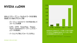46
NVIDIA cuDNN
GPUϤǥǥ`ץ˥`ͥåȥ`Ӌ
٤ФΥץߥƥȺ
ǥ`ץ˥`ͥåȥ`ѧθߤ
ե`ޥ󥹤k]
Caffe CNTK Tensorflow Theano
TorchChainerʤɥǥ`ץ`˥󥰥ե`
`ٻ
Щ`󥢥åך˥ѥե`ޥ󥹤
NVIDIAcuDNNΥ`ζȤˤयβ
Ǥ褦ʙCܒ򤪤ʤäƤꡢͬr
ӋٶȤϤƤ롱
UC Щ`` Caffe `ɥǥ٥åѩ` Evan Shelhamer
developer.nvidia.com/cudnn
0
2,000
4,000
6,000
8,000
10,000
12,000
8x K80 8x Maxwell DGX-1 DGX-1V
 