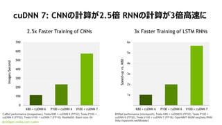 47
developer.nvidia.com/cudnn
cuDNN 7: CNNӋ㤬2.5 RNNӋ㤬3٤
0
100
200
300
400
500
600
700
K80 + cuDNN 6 P100 + cuDNN 6 V100 + cuDNN 7
Images/Second
Caffe2 performance (images/sec), Tesla K80 + cuDNN 6 (FP32), Tesla P100 +
cuDNN 6 (FP32), Tesla V100 + cuDNN 7 (FP16). ResNet50, Batch size: 64
0x
1x
2x
3x
4x
5x
6x
K80 + cuDNN 6 P100 + cuDNN 6 V100 + cuDNN 7
Speed-upvs.K80
MXNet performance (min/epoch), Tesla K80 + cuDNN 6 (FP32), Tesla P100 +
cuDNN 6 (FP32), Tesla V100 + cuDNN 7 (FP16). OpenNMT 662M seq2seq RNN
(http://opennmt.net/Models/)
2.5x Faster Training of CNNs 3x Faster Training of LSTM RNNs
 
