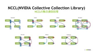 50
NCCL(NVIDIA Collective Collection Library)
NCCLμͨńI
 