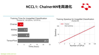 51
NCCL1: ChainerMNٻ
developer.nvidia.com/nccl
Images/Second
1xV100
8xV100
 
