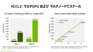 52
NCCL2: ޥGPU  ޥΩ`ɤǥ`
developer.nvidia.com/nccl
216.925
843.475
1684.79
3281.07
6569.6
0
1,000
2,000
3,000
4,000
5,000
6,000
7,000
8,000
0 8 16 24 32
NCCL 2
Images/Second
Near-Linear Multi-Node Scaling
Microsoft Cognitive Toolkit multi-node scaling performance (images/sec),
NVIDIA DGX-1 + cuDNN 6 (FP32), ResNet50, Batch size: 64
Images/Second
7x Faster Training on DGX vs. single GPU
Caffe2 multi-GPU performance (images/sec) DGX-1 + cuDNN 6 (FP32),
DGX-1V + cuDNN 7 (FP16). ResNet50, Batch size: 64
0
500
1,000
1,500
2,000
2,500
3,000
3,500
4,000
4,500
DGX-1 DGX-1V
1xP100
1xV100
8xP100
8xV100
 