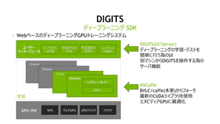 54
DIGITS
Web٩`Υǥ`ץ`˥GPUȥ`˥󥰥ƥ
ǥ`ץ`˥ SDK
``
󥿩`ե`
쥤`
ҕ
ѧǥ

ǩ`å

ѧ^̤
ҕ
DIGITS(UI/Server)
ǥ`ץ`˥󥰤ѧ?ƥȤ
gФUI
eޥ󤫤DIGITS
`ЙC
Chainer
GPUGPU HW 饦GPU饹ޥGPU
Theano
Torch
Caffe
cuDNN, cuBLAS
CUDA
ѧ
NVCaffe
cuDNN, cuBLAS
CUDA
NVCaffe
BVLC/caffe()ե`
¤CUDA饤֥ʹ
̥ӥǥGPUm
 
