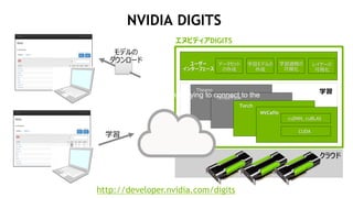 56
NVIDIA DIGITS
``
󥿩`ե`
쥤`
ҕ
ѧǥ

ǩ`å

ѧ^̤
ҕ
Theano
饦
TensorFlow
Torch
Caffe
cuDNN, cuBLAS
CUDA
ѧ
NVCaffe
cuDNN, cuBLAS
CUDA
̥ӥǥDIGITS
http://developer.nvidia.com/digits
ѧ
ǥ
`
Got permission denied while trying to connect to the
Docker daemon socket
 