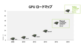 8
2012 20142008 2010 2016 2018
48
36
12
0
24
60
72
Tesla
Fermi
Kepler
Maxwell
Pascal
Ͼ

3D 
NVLink
GPU `ɥޥå
SGEMM/W
Volta
Ͼ
TensorCore
3D 
NVLink2
 