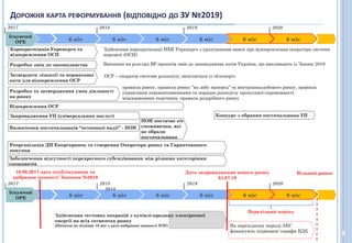 ДОРОЖНЯ КАРТА РЕФОРМУВАННЯ (ВІДПОВІДНО ДО ЗУ №2019)
6
6 міс 6 міс 6 міс 6 міс
2018 2019 2020
Корпоратизація Укренерго та
відокремлення ОСП
6 міс
10.06.2017 дата опублікування та
набрання чинності Законом №2019
Запровадження УП (універсальних послуг)
Здійснення корпоратизації НЕК Укренерго з урахуванням вимог про відокремлення оператора системи
передачі (ОСП)
Відокремлення ОСР
Забезпечення відсутності перехресного субсидіювання між різними категоріями
споживачів
На перехідному періоді АЕС
фінансують підвищені тарифи ВДЕ
Дата запровадження нового ринку
01.07.19
Розробка та затвердження умов діяльності
на ринку
Вільний ринок
Реорганізація ДП Енергоринок та створення Оператора ринку та Гарантованого
покупця
правила ринку, правила ринку “на добу наперед” та внутрішньодобового ринку, правила
управління перевантаженнями та порядок розподілу пропускної спроможності
міждержавних перетинів, правила роздрібного ринку
Існуючий
ОРЕ
2017
6 міс
Здійснення тестових операцій з купівлі-продажу електричної
енергії на всіх сегментах ринку
(Початок не пізніше 18 міс з дати набрання чинності ПЗУ)
Визначення постачальників “останньої надії” - ПОН
Перехідний період
6 міс 6 міс 6 міс 6 міс
2018 2019 2020
6 міс
Існуючий
ОРЕ
2017
6 міс
2018
Розробка змін до законодавства Внесення на розгляд ВР проектів змін до законодавчих актів України, що випливають із Закону 2019
Затвердити ліцензії та нормативні
акти для відокремлення ОСР
ОСР – оператор системи розподілу, виділяється із обленерго
Конкурс з обрання постачальника УП
ПОН постачає е/е
споживачам, які
не обрали
постачальника
 