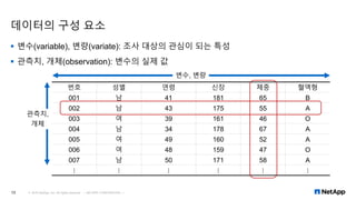 번호 성별 연령 신장 체중 혈액형
001 남 41 181 65 B
002 남 43 175 55 A
003 여 39 161 46 O
004 남 34 178 67 A
005 여 49 160 52 A
006 여 48 159 47 O
007 남 50 171 58 A
⋮ ⋮ ⋮ ⋮ ⋮ ⋮
데이터의 구성 요소
▪ 변수(variable), 변량(variate): 조사 대상의 관심이 되는 특성
▪ 관측치, 개체(observation): 변수의 실제 값
© 2016 NetApp, Inc. All rights reserved. --- NETAPP CONFIDENTIAL ---12
변수, 변량
관측치,
개체
 