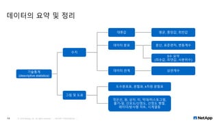 데이터의 요약 및 정리
© 2016 NetApp, Inc. All rights reserved. --- NETAPP CONFIDENTIAL ---14
기술통계
(descriptive statistics)
수치
대푯값 평균, 중앙값, 최빈값
데이터 분포
그림 및 도표
분산, 표준편차, 변동계수
5수 요약
(최솟값, 최댓값, 사분위수)
데이터 관계 상관계수
꺾은선, 원, 상자, 띠, 막대/히스토그램,
줄기-잎, 산포도/산점도, 산점도 행렬,
레이더/방사형 챠트, 시계열등
도수분포표, 분할표, k차원 분할표
 